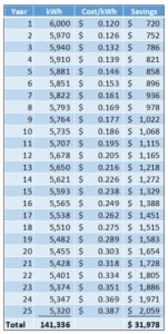 Lifetime Value of Solar