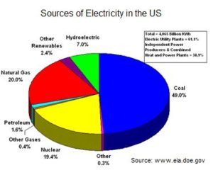 Sources of US Electricity